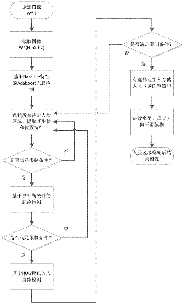 Rapid detection fuzzy method of face in street view image