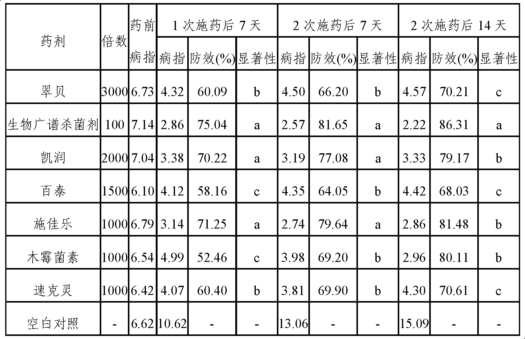 Biological broad spectrum bactericide and preparation method thereof