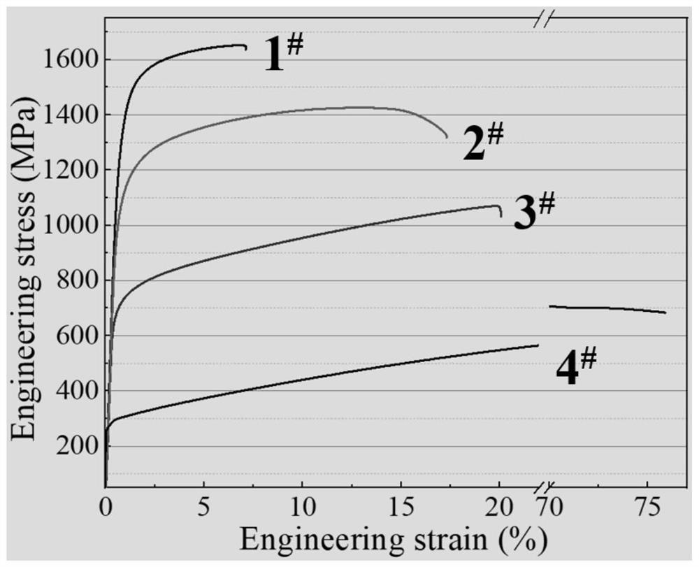 High-strength and large-plasticity multi-stage heterostructure medium-entropy alloy and preparation method thereof