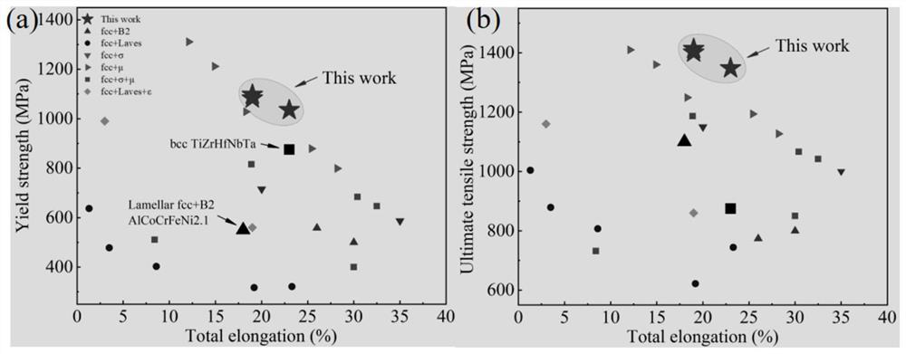 High-strength and large-plasticity multi-stage heterostructure medium-entropy alloy and preparation method thereof