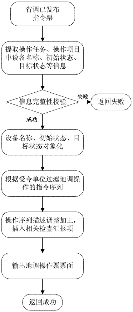 Method for realizing integration of anti-misoperation operation order provincial dispatching and local dispatching