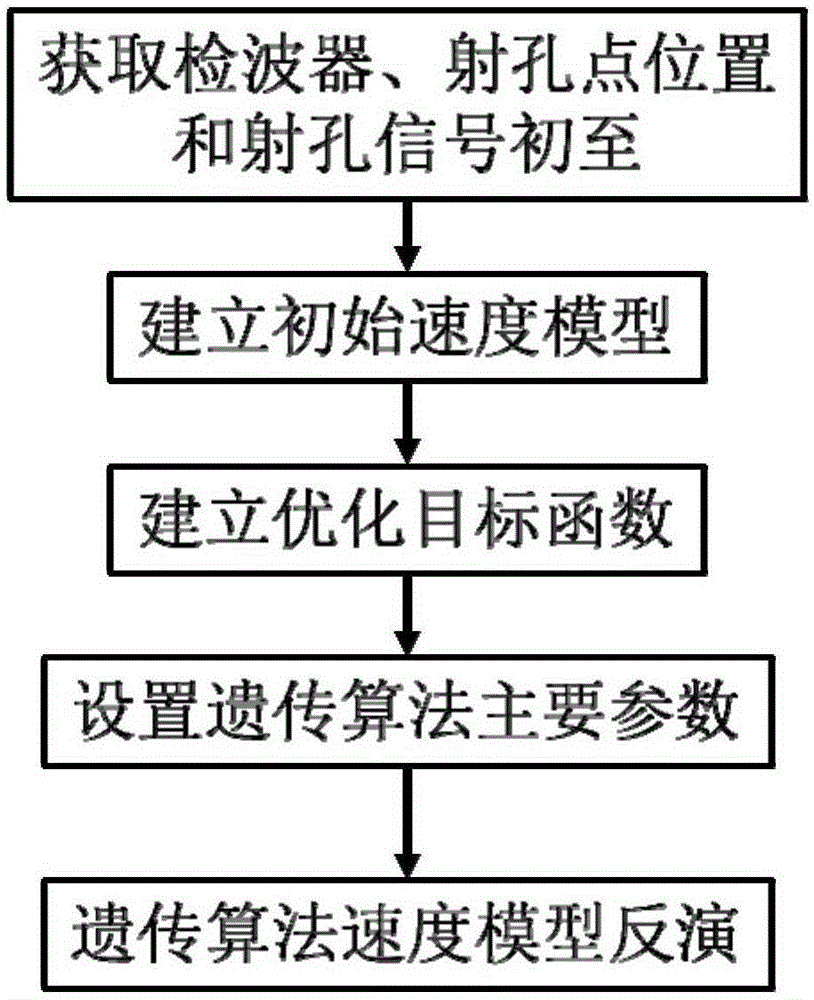 Method for correcting micro-seismic velocity models on basis of relative first arrival matching errors