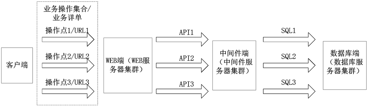 Business performance end-to-end monitoring method, system and device