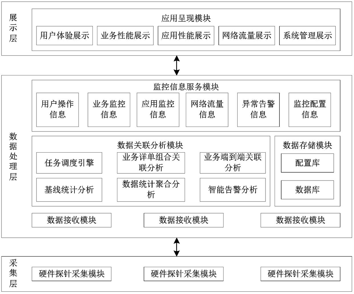 Business performance end-to-end monitoring method, system and device