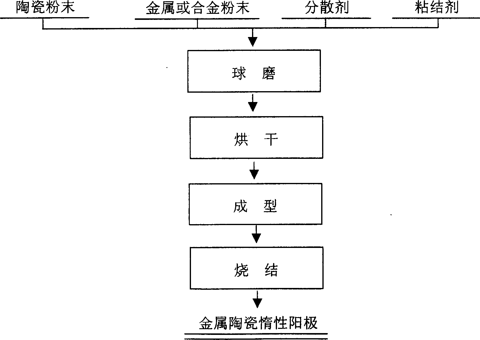 Inert ceramet anode for electrolyzing molten salt and its prepn