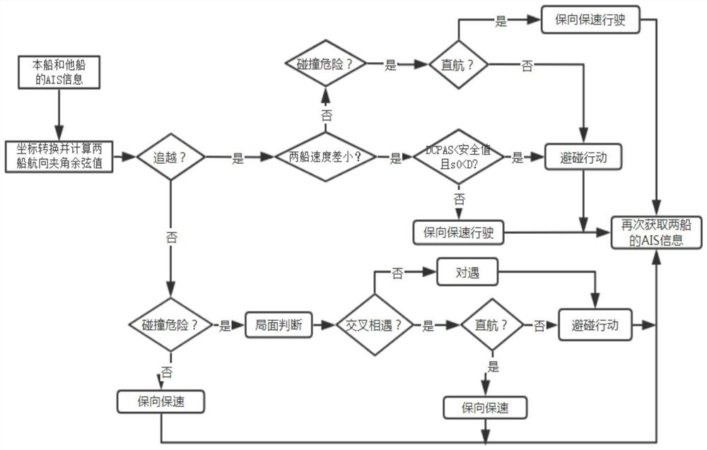 AIS-based ship collision avoidance decision method