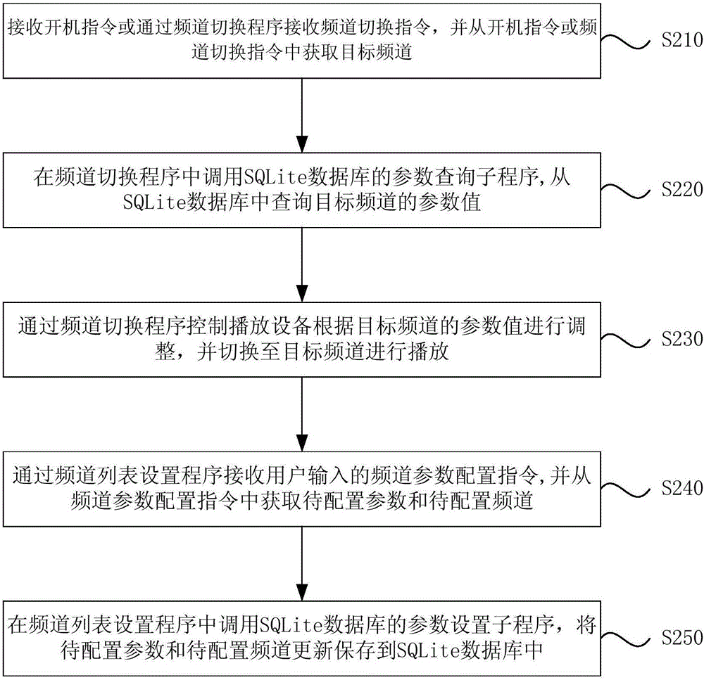 Method and device for configuring channel parameters