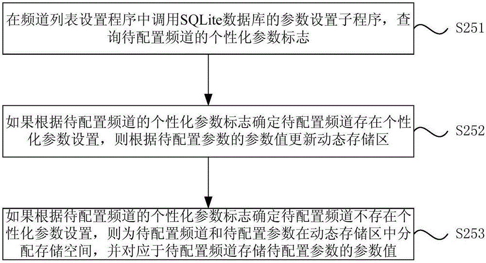 Method and device for configuring channel parameters