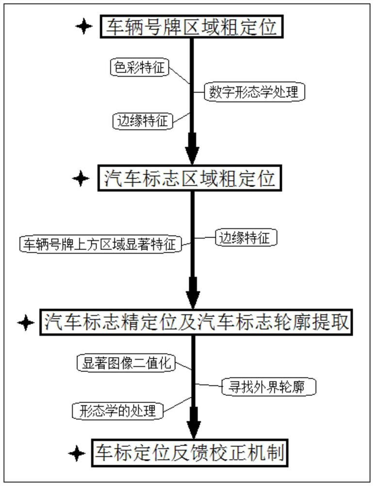 Automobile sign accurate positioning method based on road checkpoint blurred image