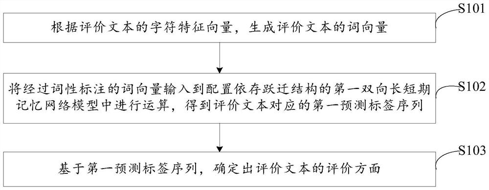 Evaluation aspect determination method and device