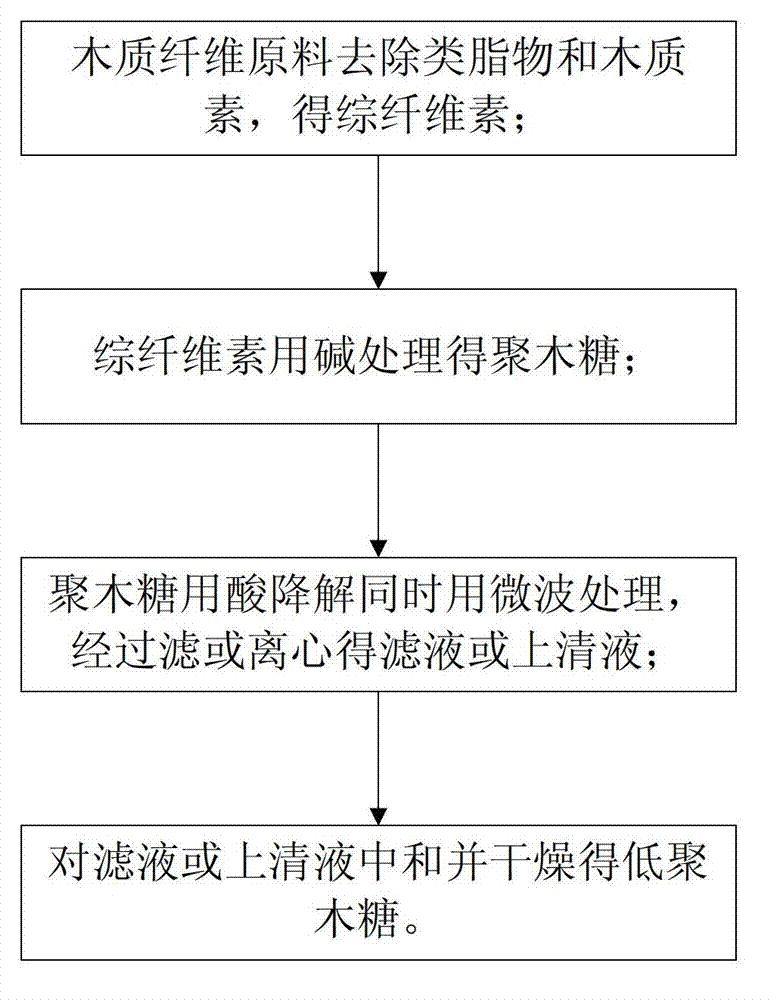 Microwave-assisted xylo-oligosaccharide preparation method