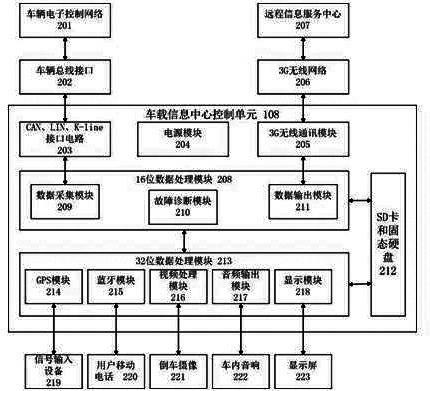 Vehicle-mounted information center control unit