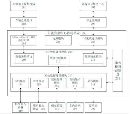 Vehicle-mounted information center control unit