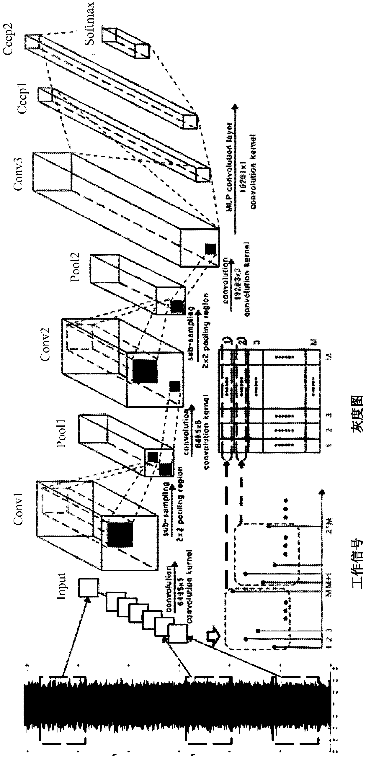 Rotating machine fault diagnosis method based on an optimized structure convolution neural network