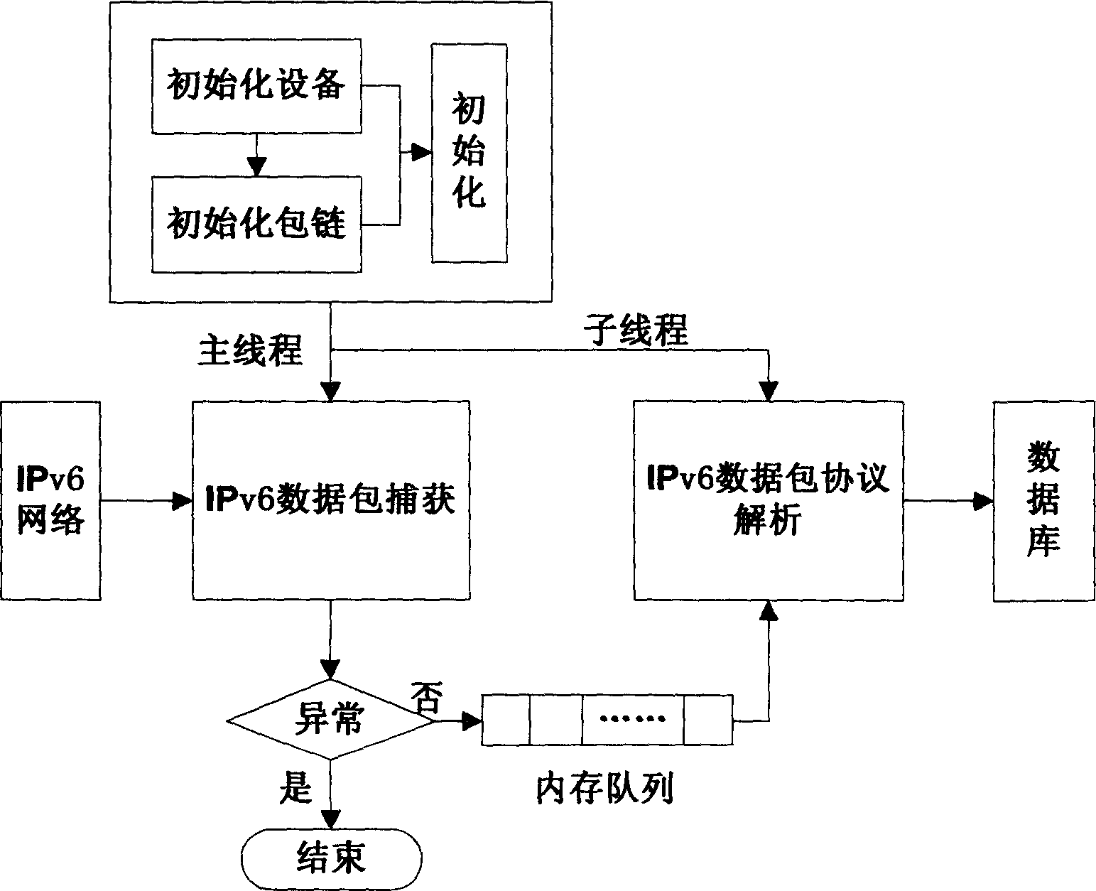 Network performance analysis report system based on IPv6 and its implementing method