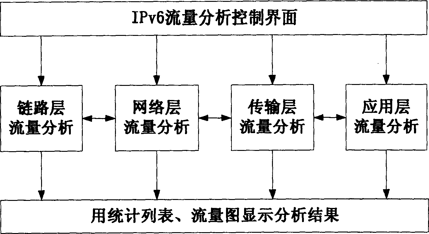 Network performance analysis report system based on IPv6 and its implementing method