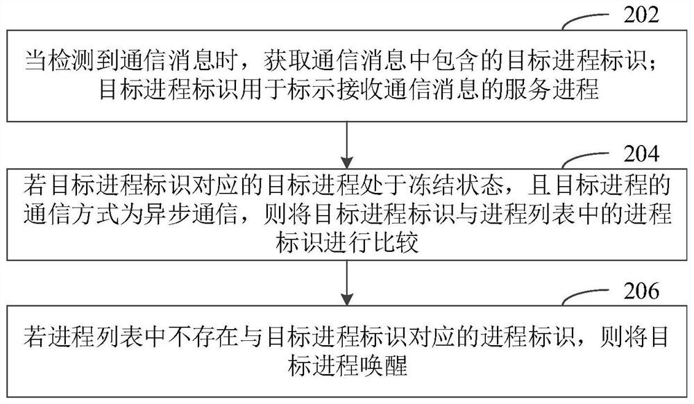 Process processing method and device, electronic device, computer-readable storage medium