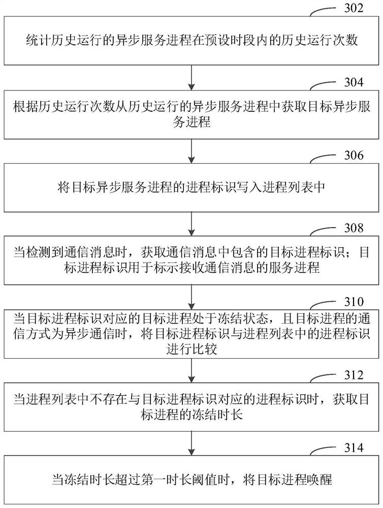 Process processing method and device, electronic device, computer-readable storage medium