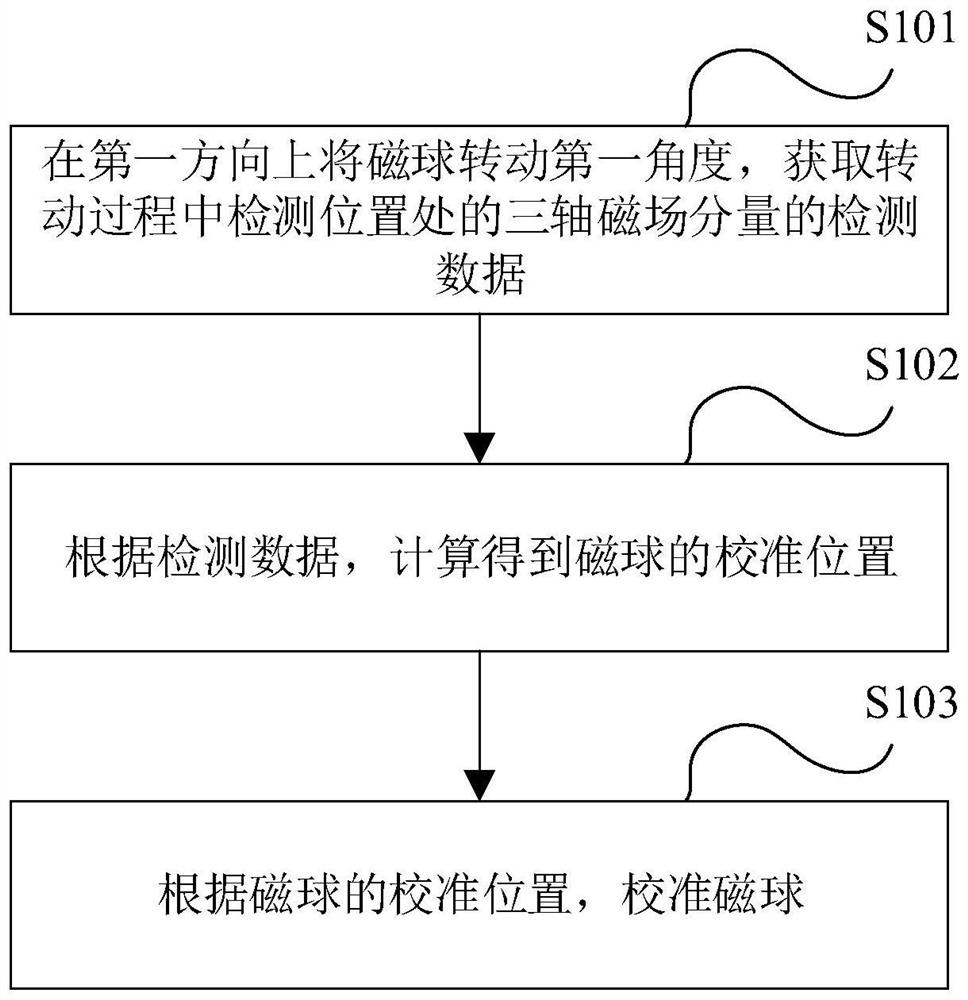 Magnetic ball calibration method and magnetic ball calibration device