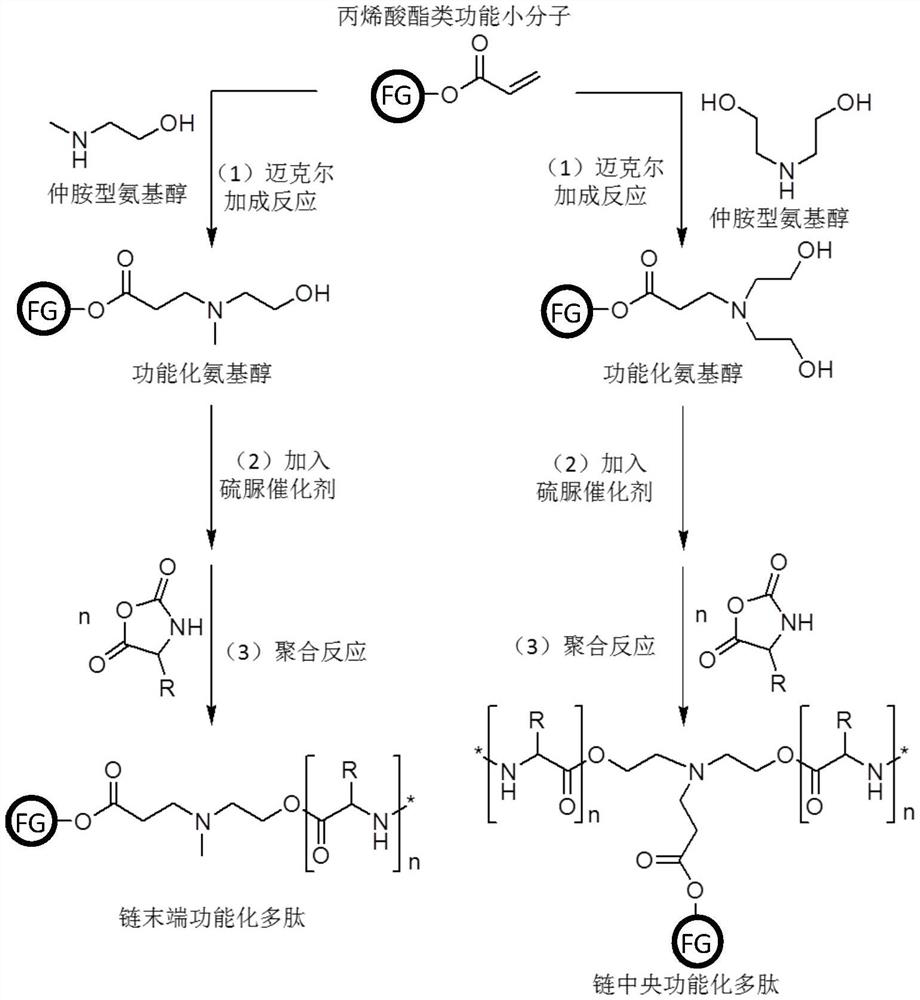 One-pot method for preparing functionalized polypeptides