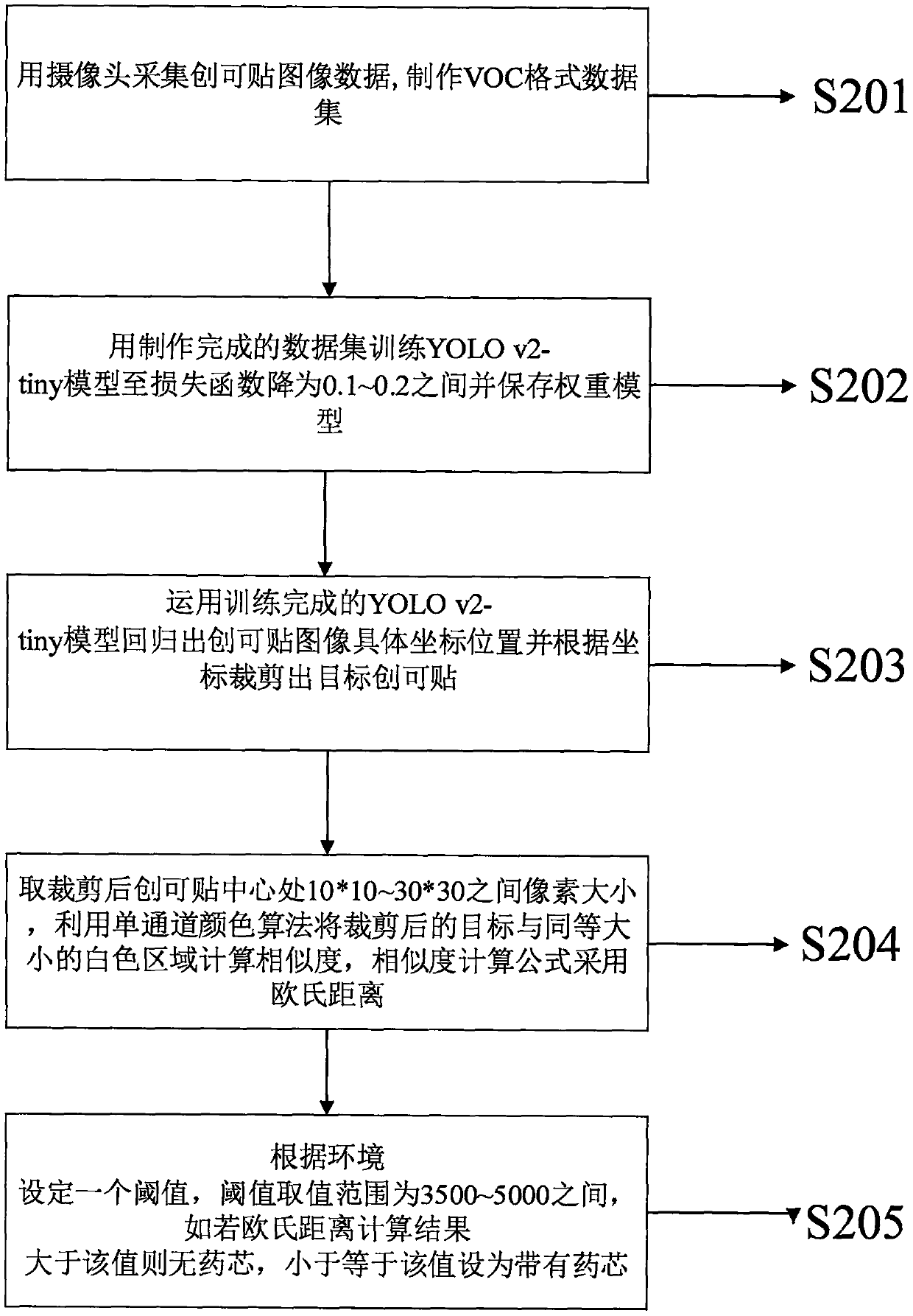 The invention relates to a mMedical band-aid flaw detection method based on YOLO v2-tone