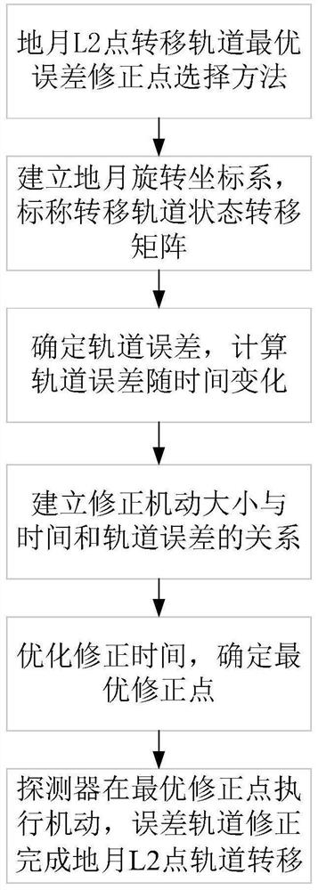 Method for selecting optimal error correction point of earth-moon L2 point transfer orbit