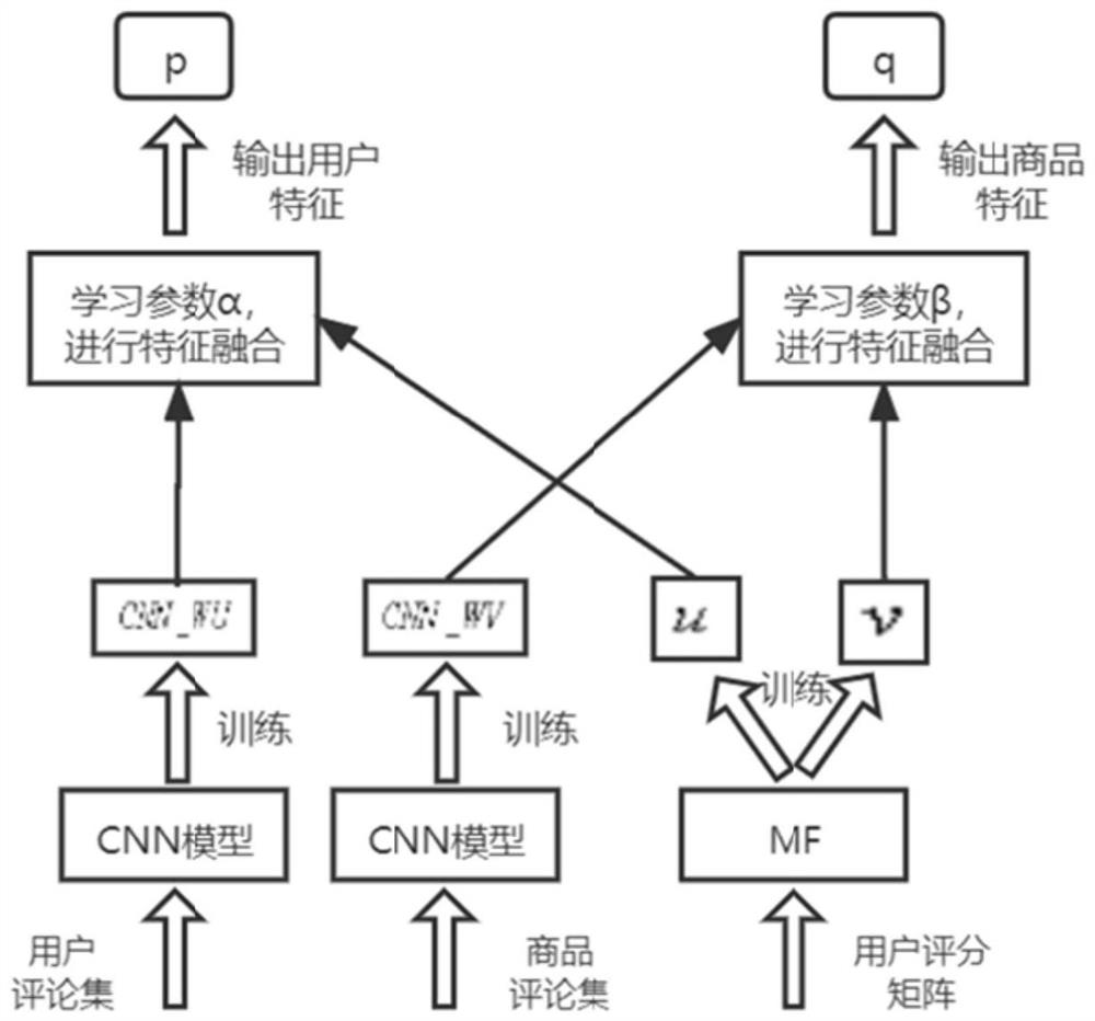 User preference commodity recommendation method based on meta-learning