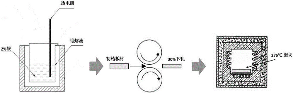 Method for preparing large nanocrystalline magnesium alloy through small deformation