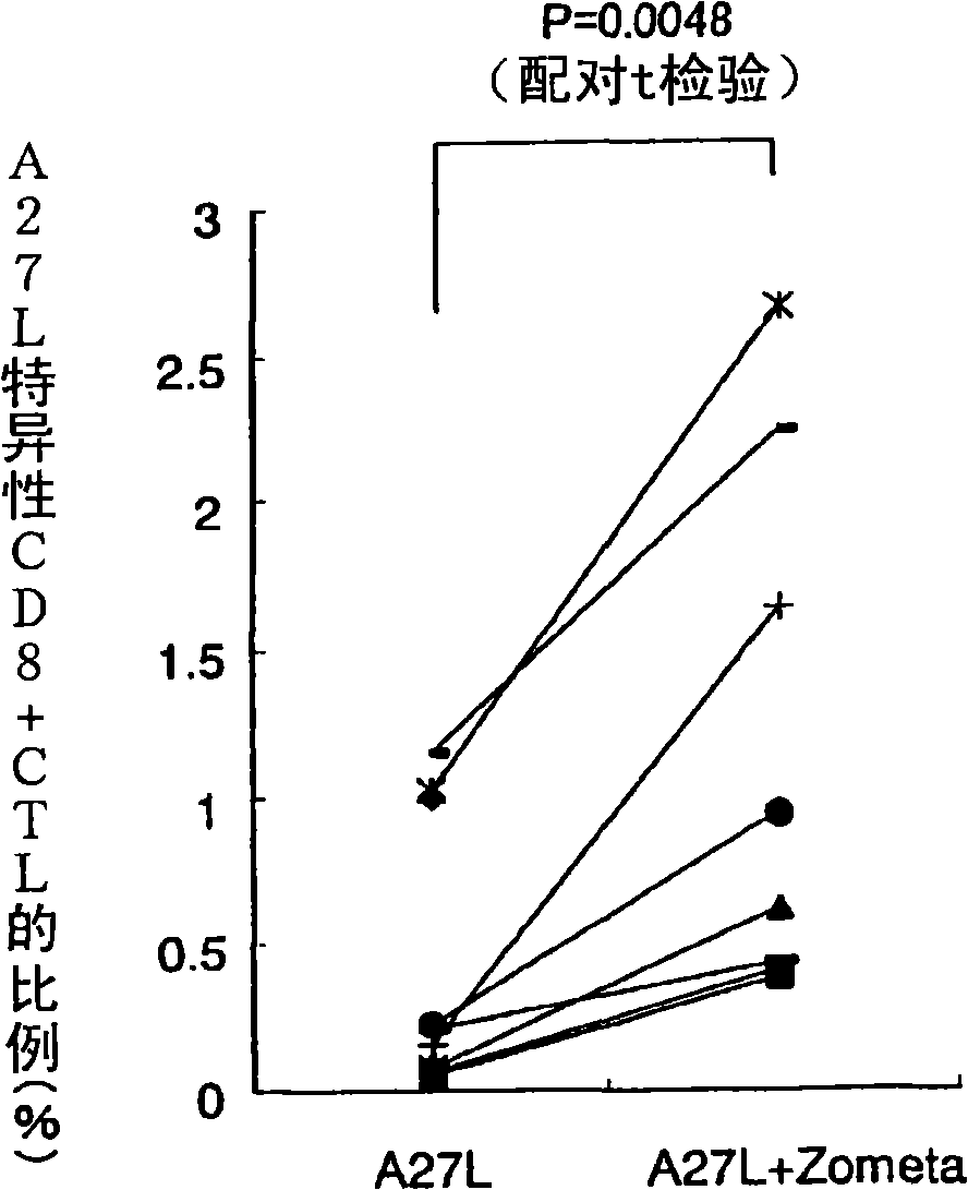 Method for activation treatment of antigen-presenting cell