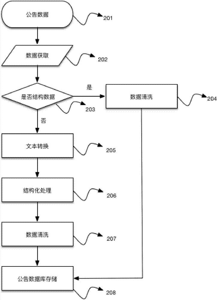 Listed-company announcement classification and abstract generation method based on deep learning