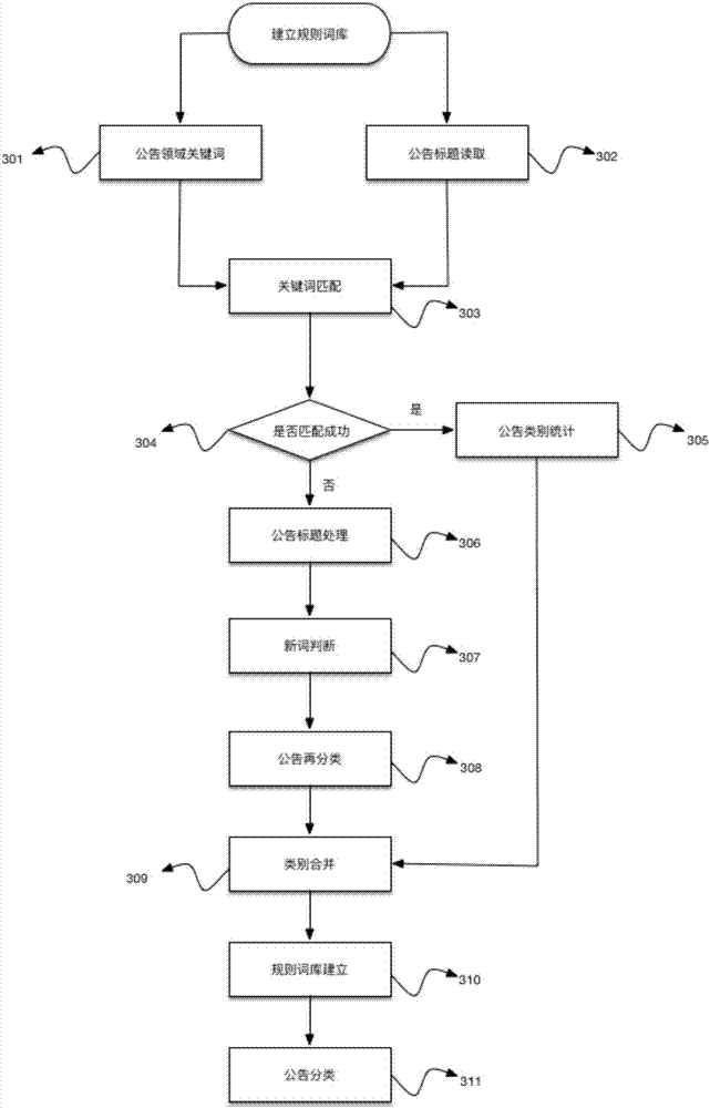 Listed-company announcement classification and abstract generation method based on deep learning