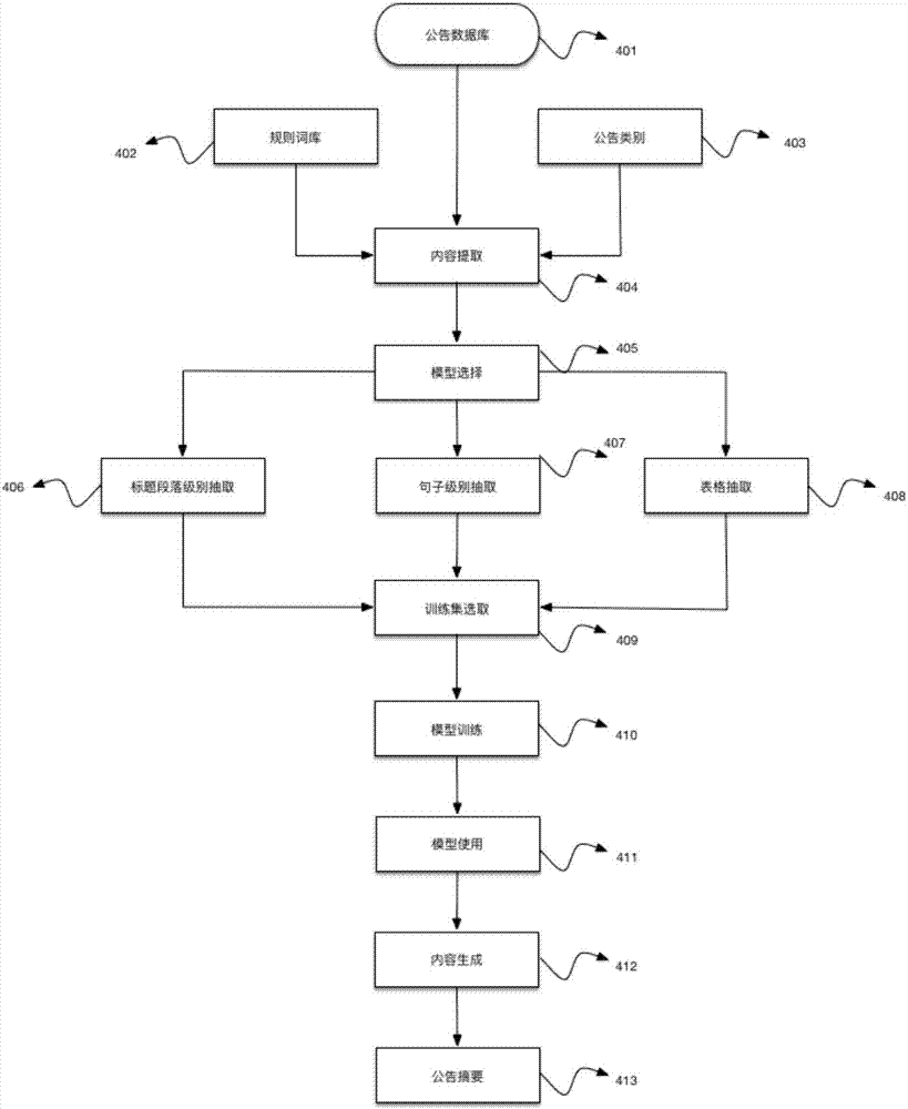 Listed-company announcement classification and abstract generation method based on deep learning