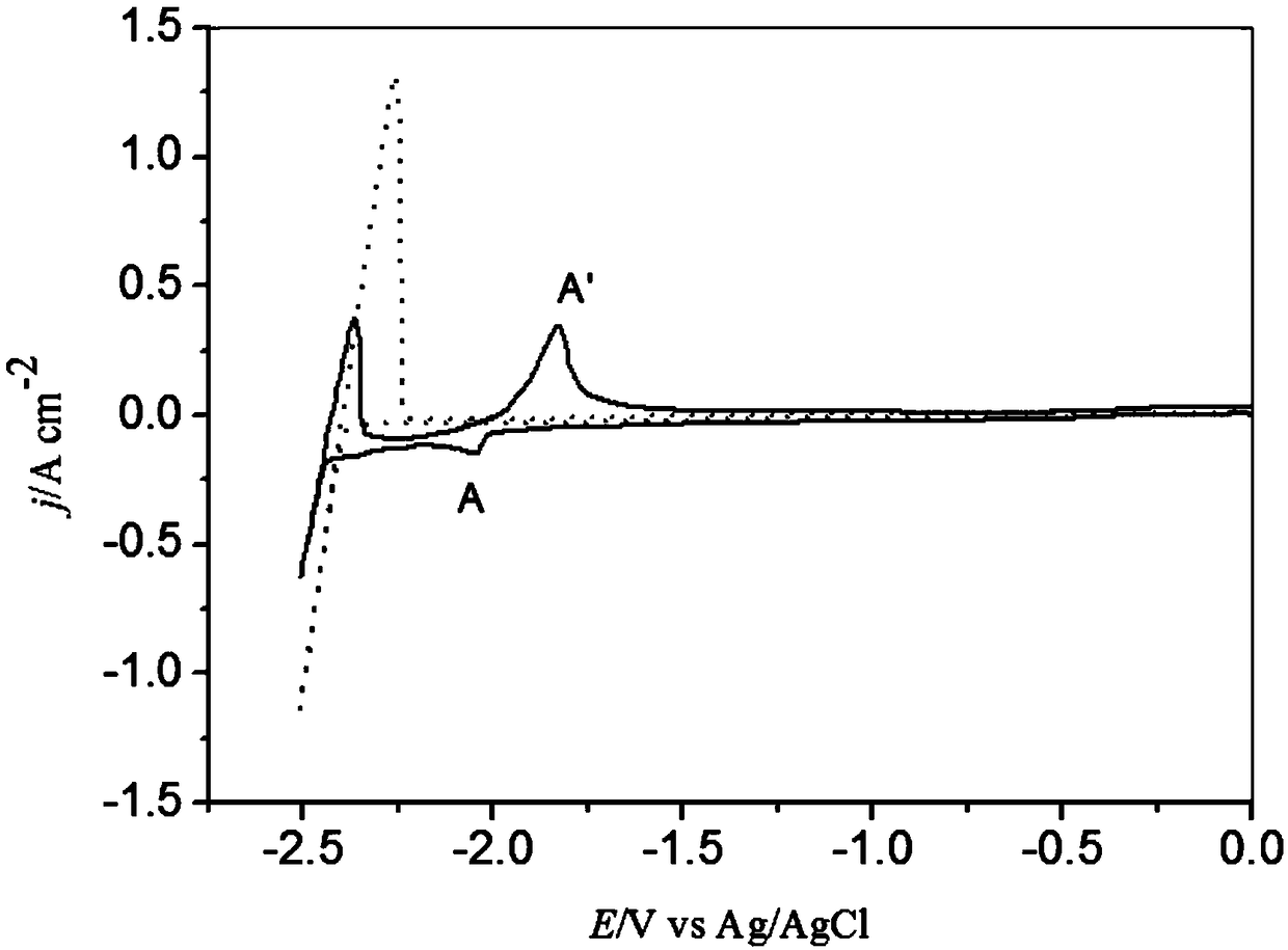 Method for real-time monitoring rare earth ion removing of fused salt by electrochemical means