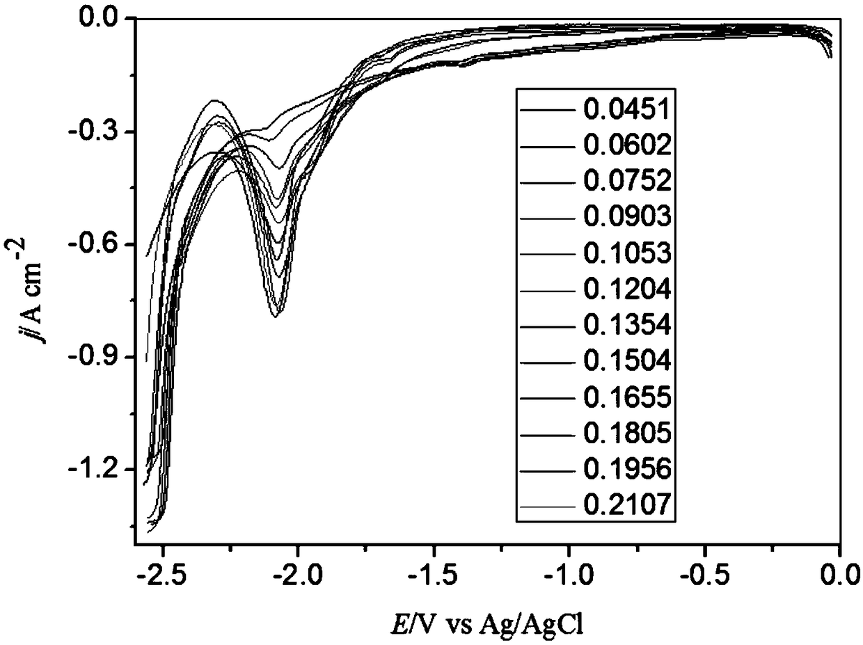 Method for real-time monitoring rare earth ion removing of fused salt by electrochemical means