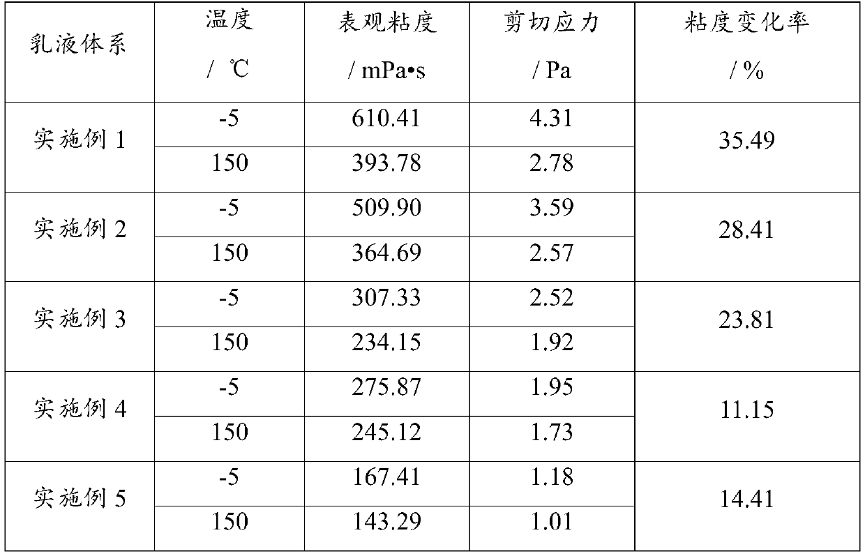 Water-in-oil emulsion, preparation method thereof and oil-based drilling fluid