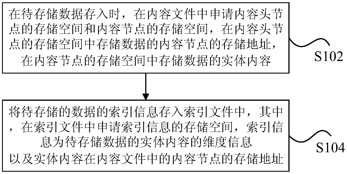 Data storage and query method and device