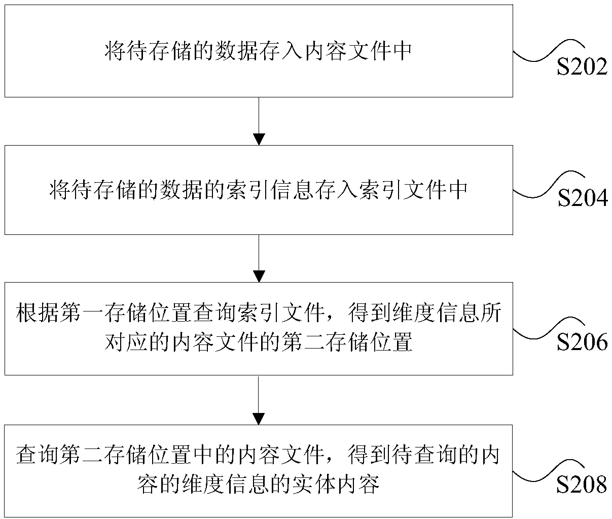 Data storage and query method and device