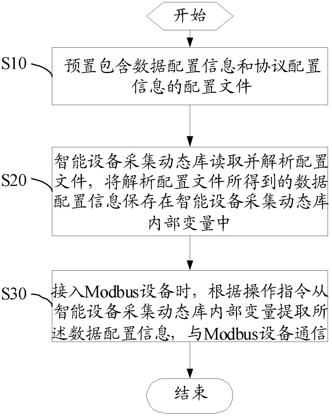 Access method and access system of Modbus equipment