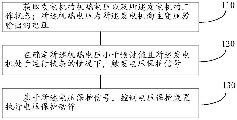 Voltage protection method and control device