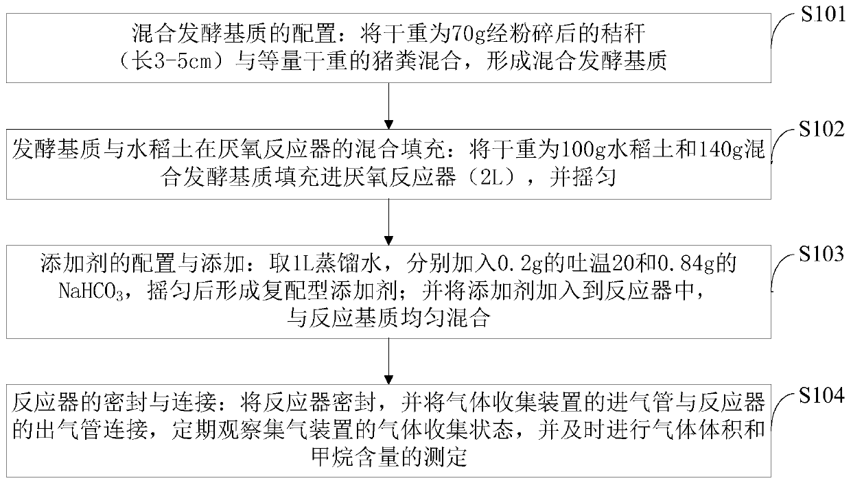 Method for producing methane through straw anaerobic fermentation of promoted through combination with additives