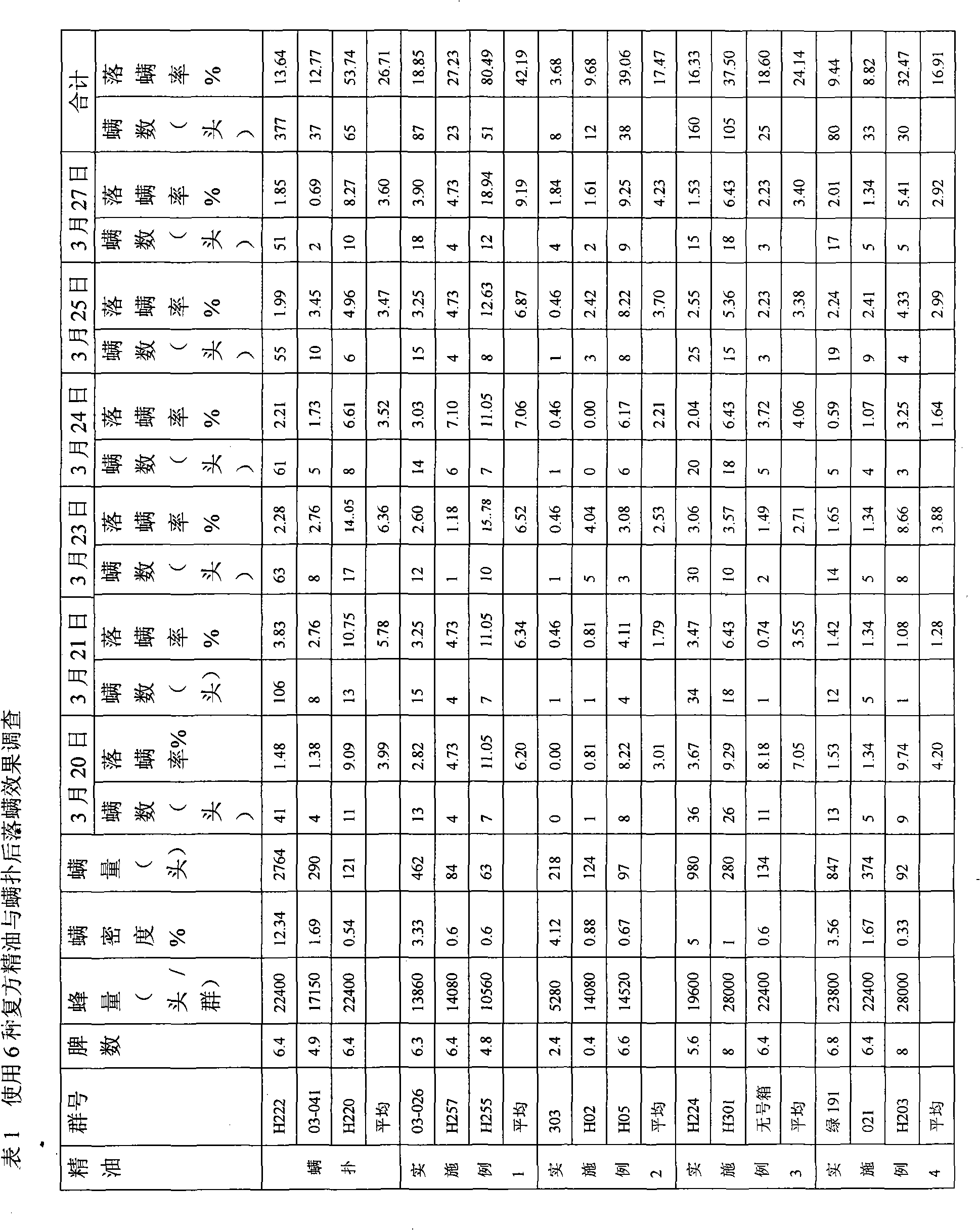 Prescription for preventing and controlling bee mite