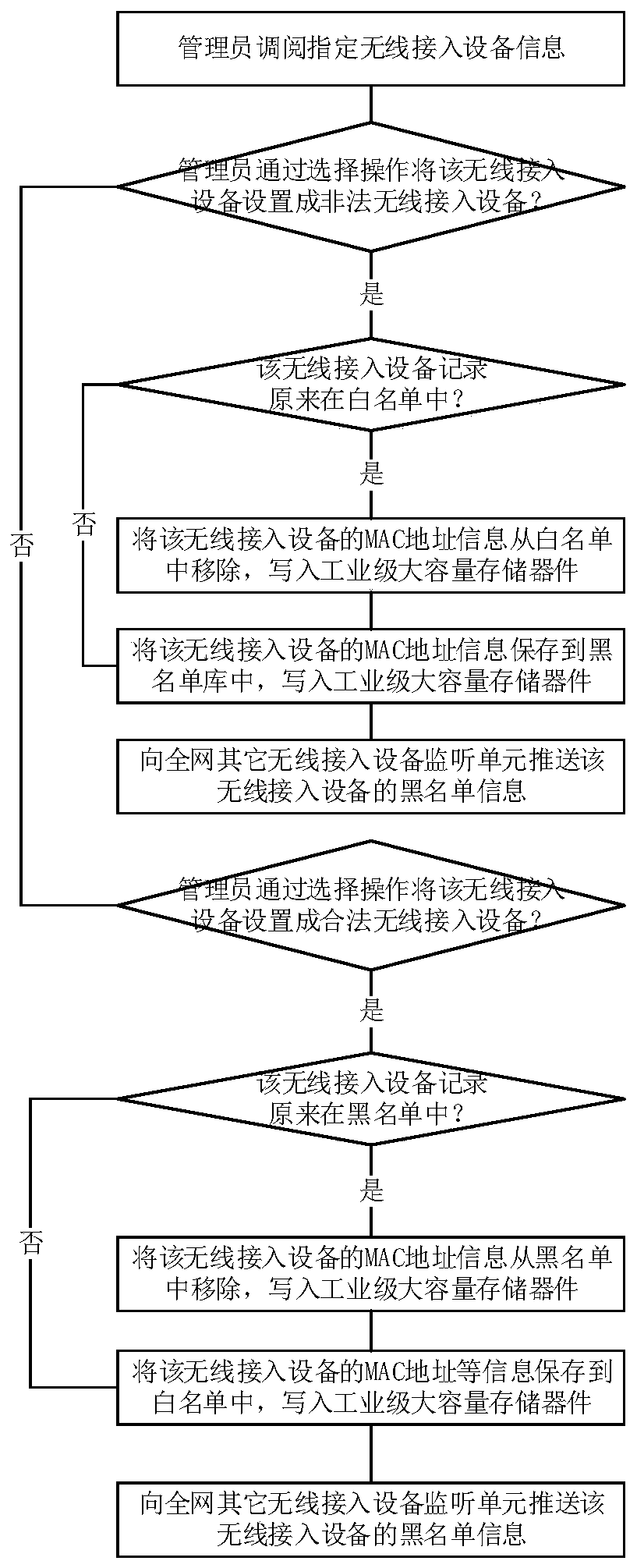 A method for quickly judging the legitimacy of wireless access equipment in an industrial control environment