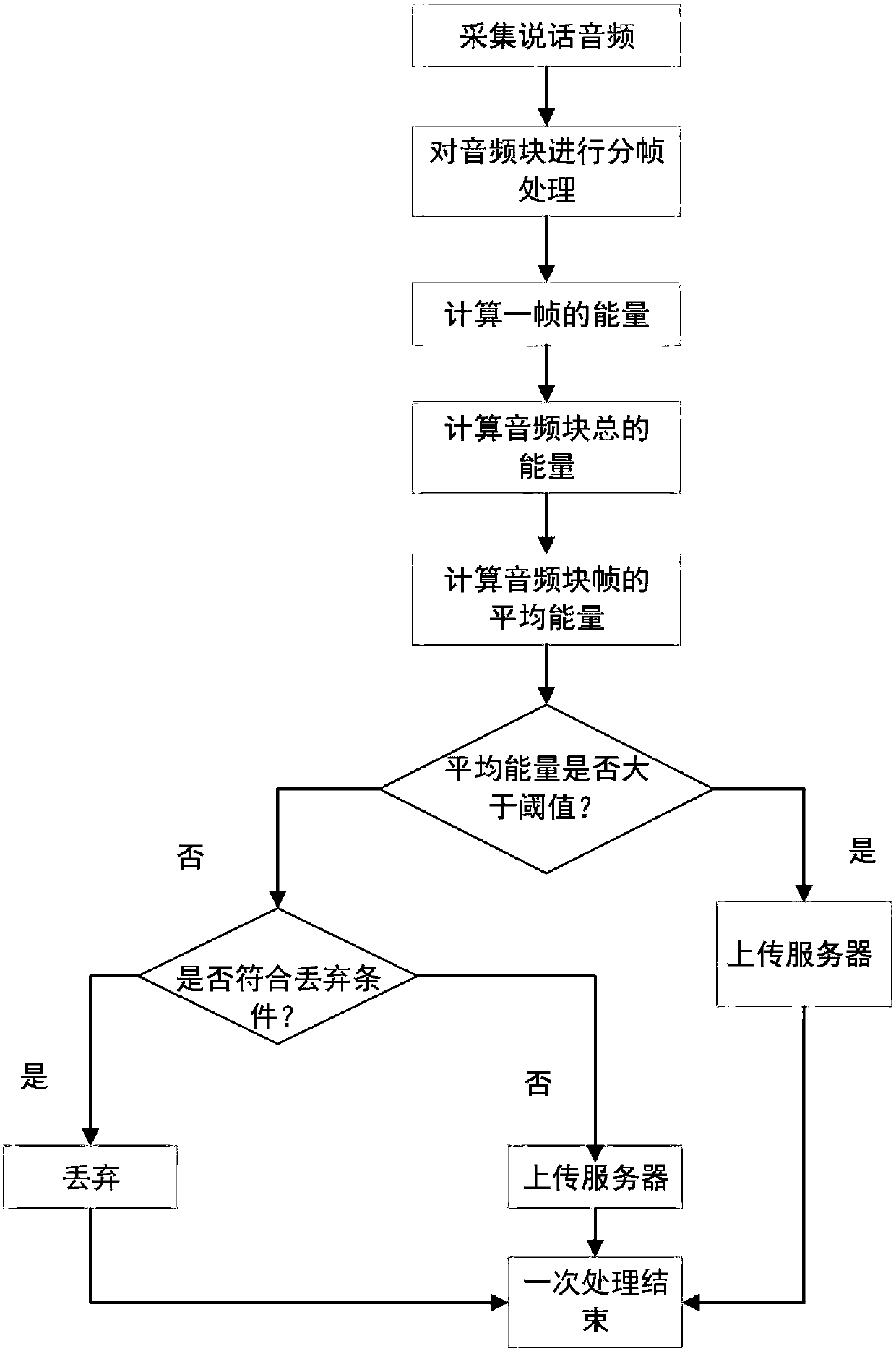 Audio block processing method applied to intelligent voice mouse