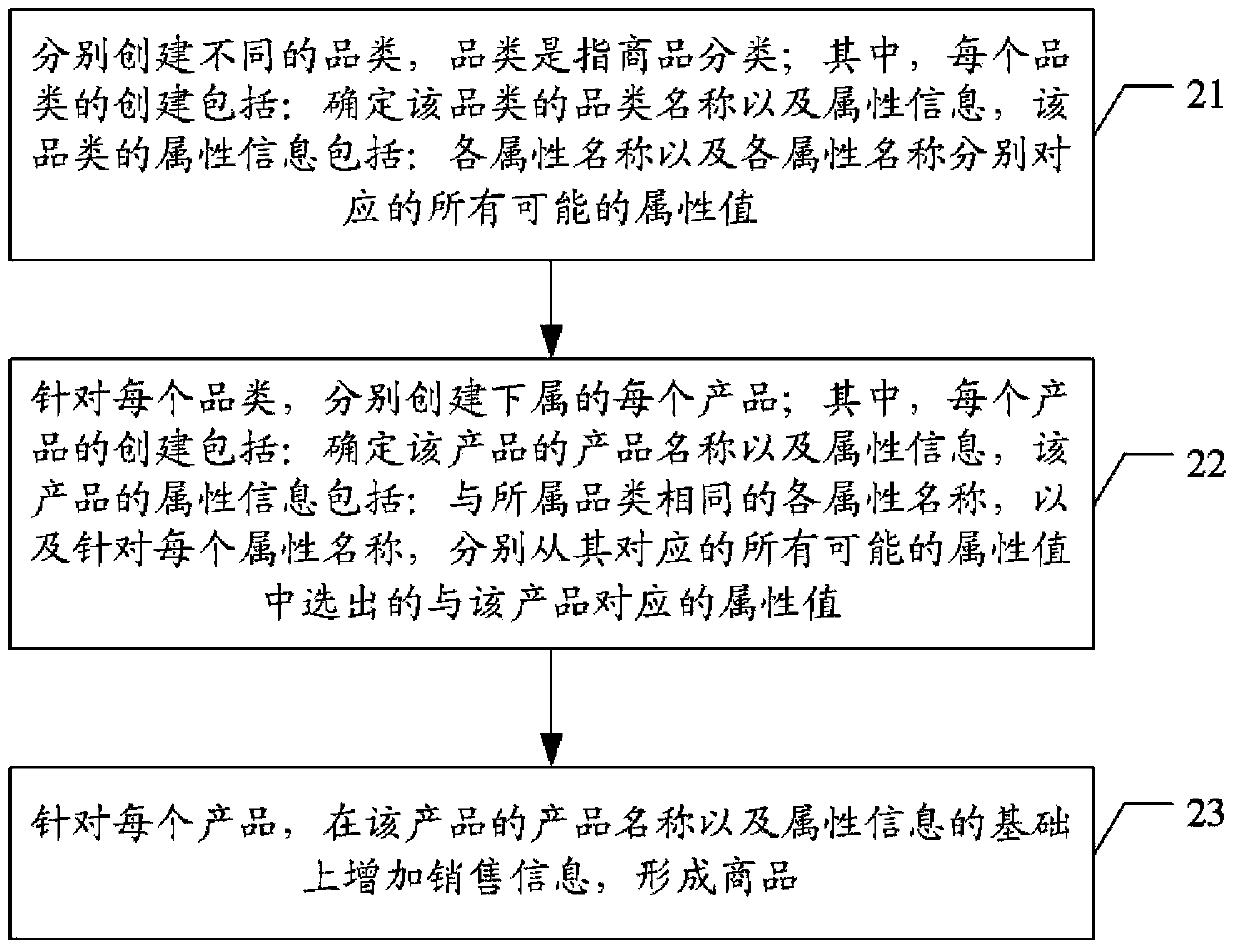 Information retrieval method and device in an e-commerce platform