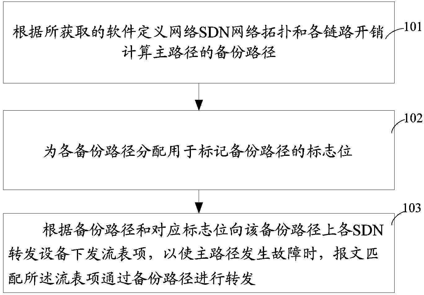 SDN controller and control method thereof