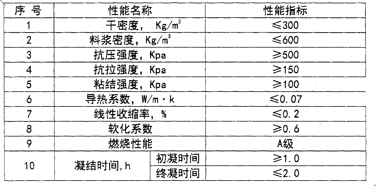 Composite silicate heat preservation mortar