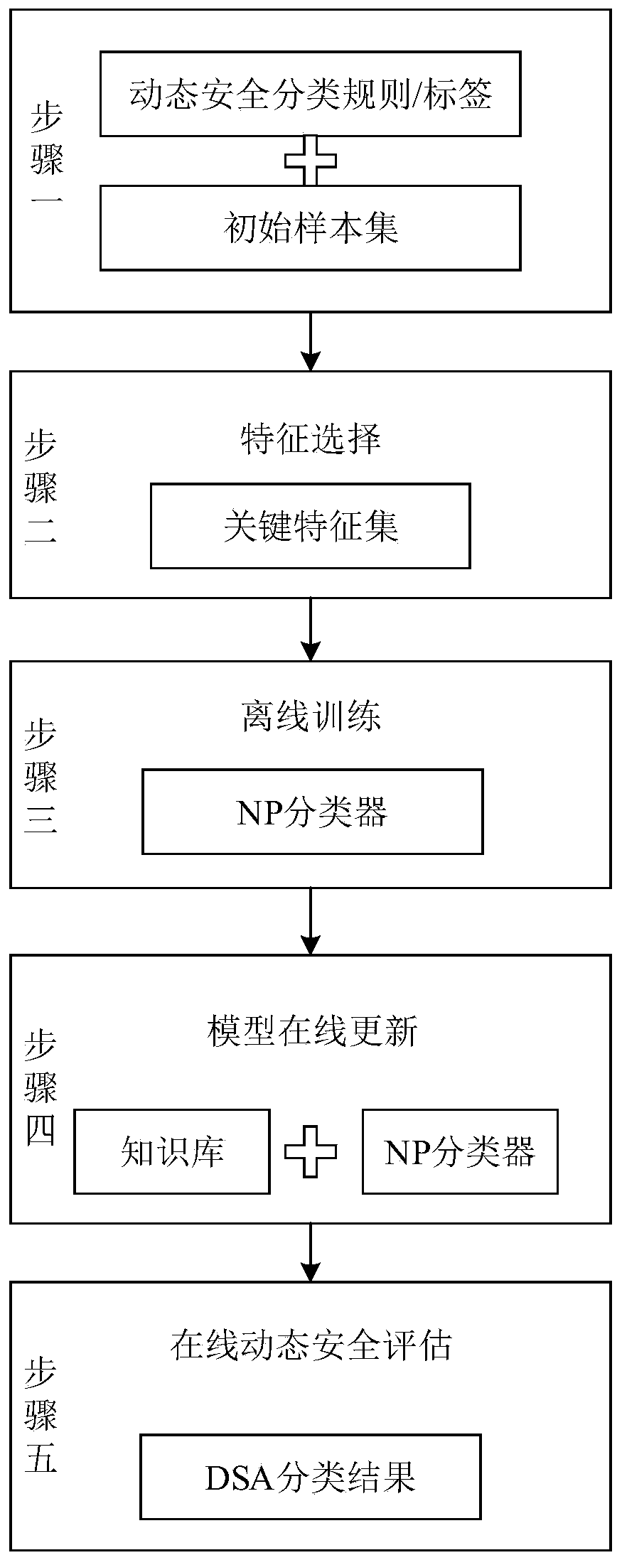 Dynamic security misclassification constraint method for power system based on umbrella algorithm