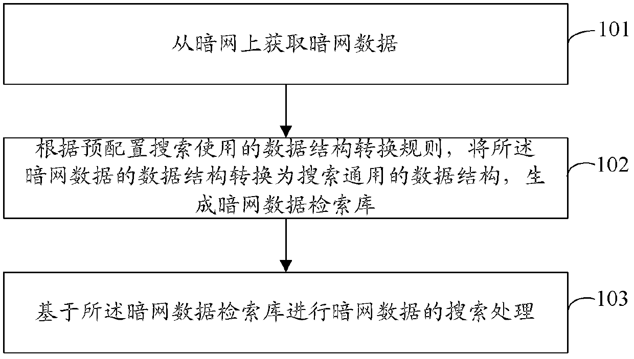 Hidden web data search method and search engine