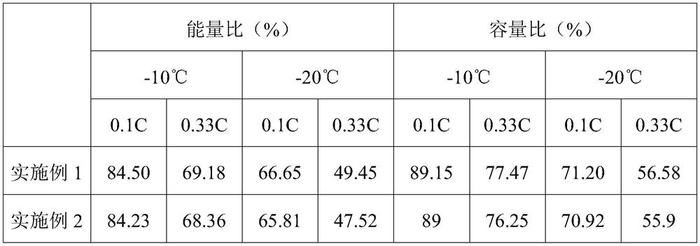 Lithium iron phosphate positive electrode material as well as preparation method and application thereof