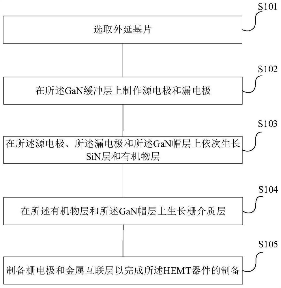 hemt device and its preparation method